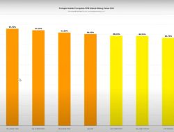 Capaian Kinerja SPM Kabupaten Sumbawa Tertinggi di NTB
