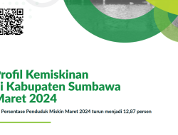 Kemiskinan di Sumbawa Turun Signifikan, BPS: 4.400 Warga Keluar dari Garis Kemiskinan