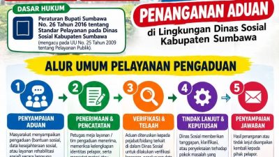 Tingkatkan Kualitas Layanan Publik, Dinsos Sumbawa Rilis SOP Penanganan Aduan Bantuan Sosial